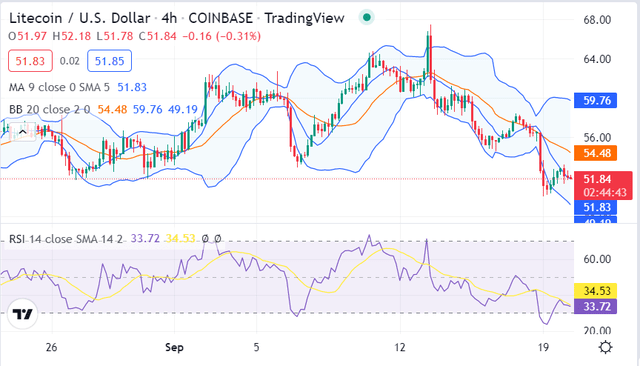 莱特币分析：看涨势头将 LTC 价格回升至 51.99 美元