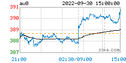 现货黄金最新价格：2022年10月01日<strong></p>
<p>比特币最新价格行情</strong>，现货黄金价格最新行情表