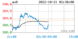 现货黄金最新价格：2022年10月21日<strong></p>
<p>比特币最新价格行情</strong>，现货黄金最新价格行情表