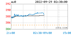 现货黄金最新价格：2022年09月29日<strong></p>
<p>比特币最新价格行情</strong>，现货黄金价格最新行情表