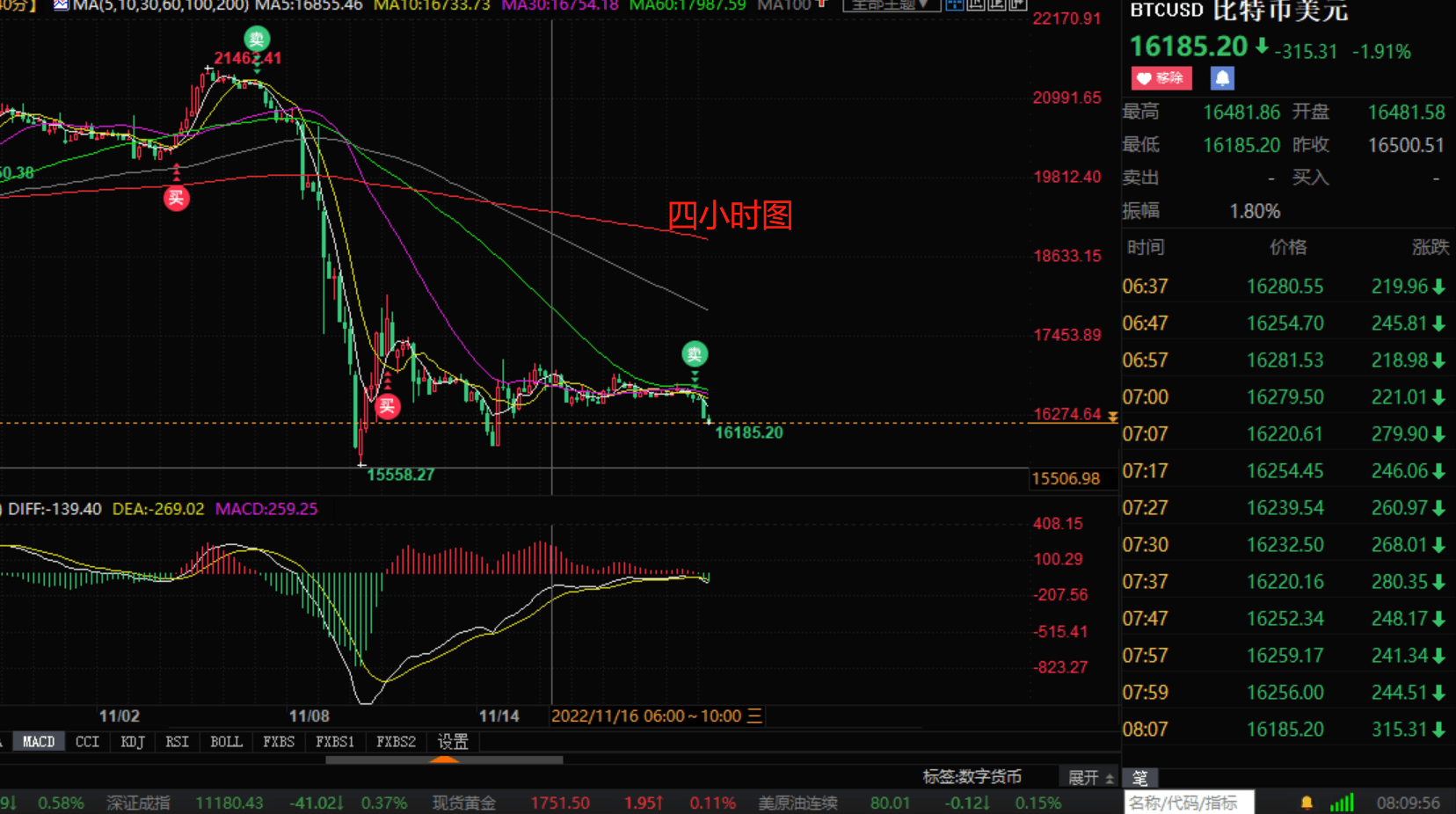11.21比特币（BTC）以太坊（ETH）受挫下跌 后市行情如下