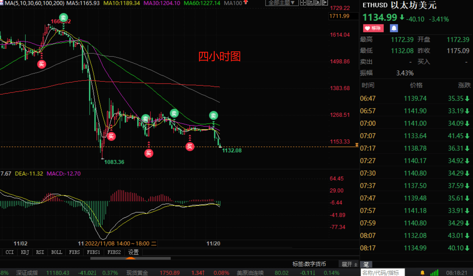 11.21比特币（BTC）以太坊（ETH）受挫下跌 后市行情如下