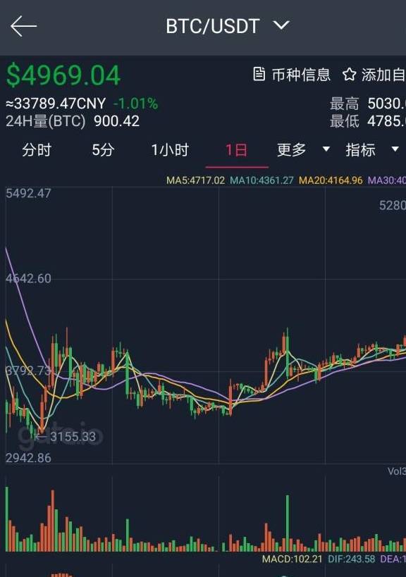 被轮番腰斩的比特币价格终于加速拉升<strong></p>
<p>比特币价格今日</strong>！暴富机会再次降临？