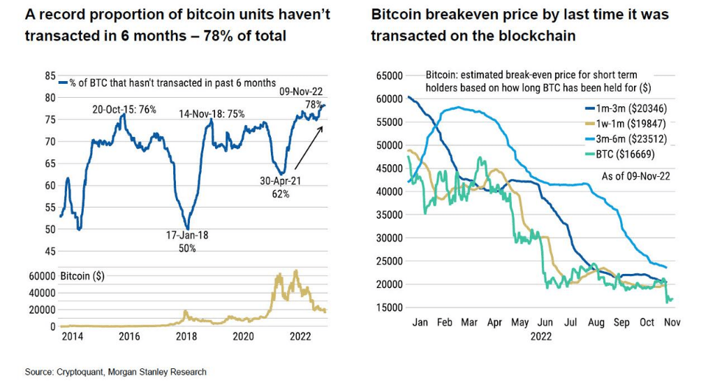 FTX等接连暴雷<strong></p>
<p>比特币价格今日</strong>，比特币价格何以如此稳健？原因来了