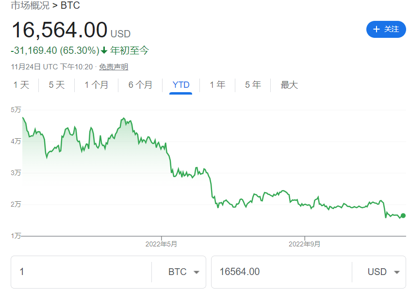 FTX等接连暴雷<strong></p>
<p>比特币价格今日</strong>，比特币价格何以如此稳健？原因来了