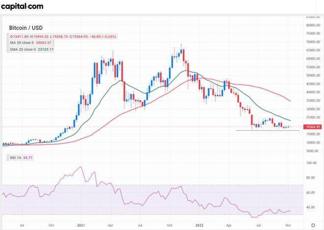 比特币价格分析：是否可能重新测试 6 月的低点<strong></p>
<p>比特币价格今日</strong>？