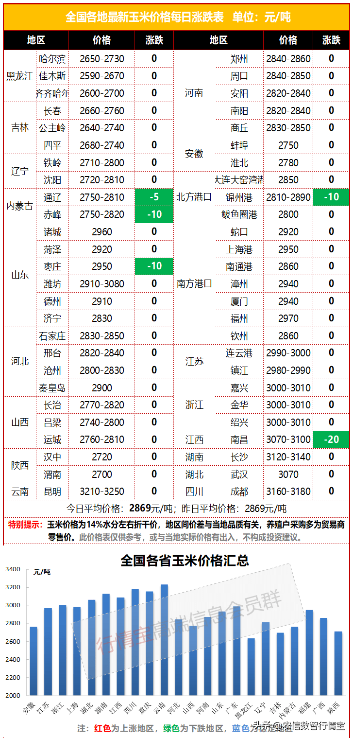 低价进口玉米大量到港<strong></p>
<p>eth价格今日行情</strong>，玉米价格再跌！今日玉米价格行情