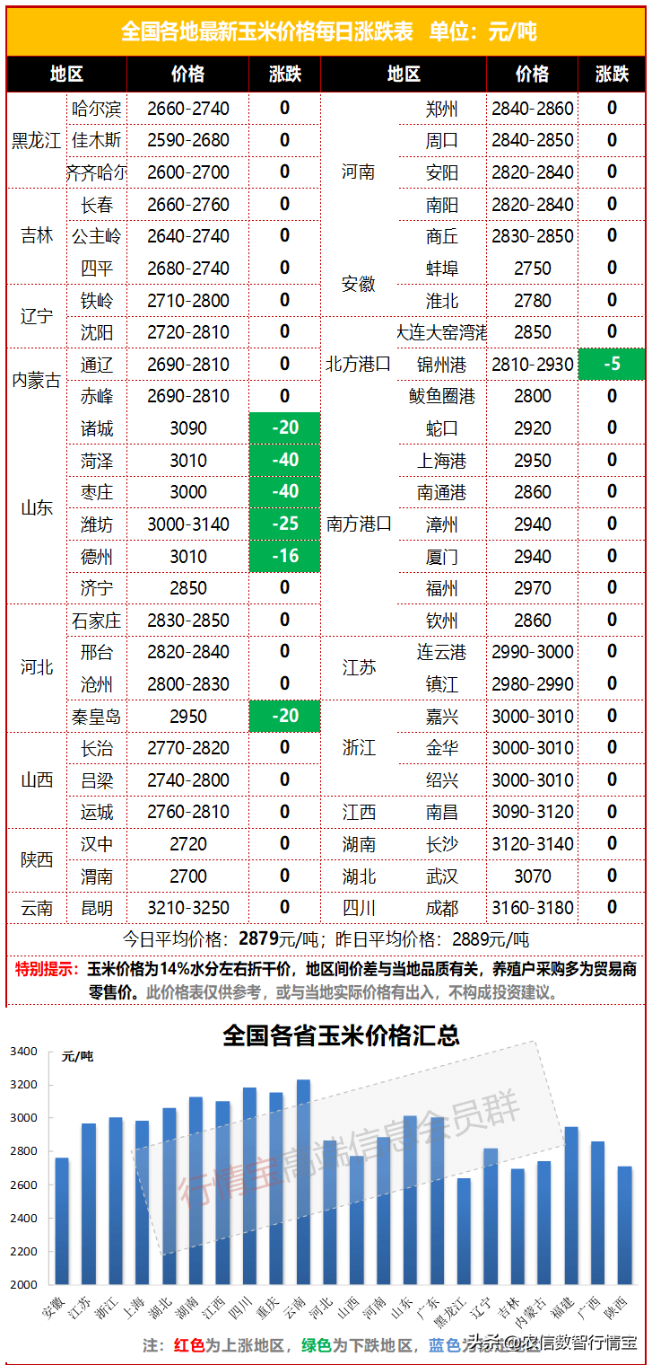 玉米上量增加<strong></p>
<p>eth价格今日行情</strong>，价格回落，年前玉米还能涨吗？今日玉米价格行情