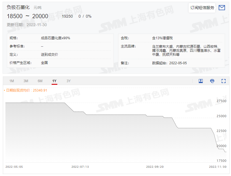 最新石墨负极行情（12.4）：石墨化价格拐点已至