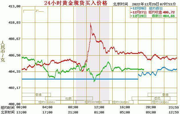 现货黄金价格更新：2022年12月29日<strong></p>
<p>比特币行情最新价格</strong>，现货黄金最新价格行情表