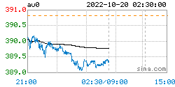 人民币黄金最新价格：2022年10月20日<strong></p>
<p>比特币行情最新价格</strong>，人民币黄金最新价格行情表