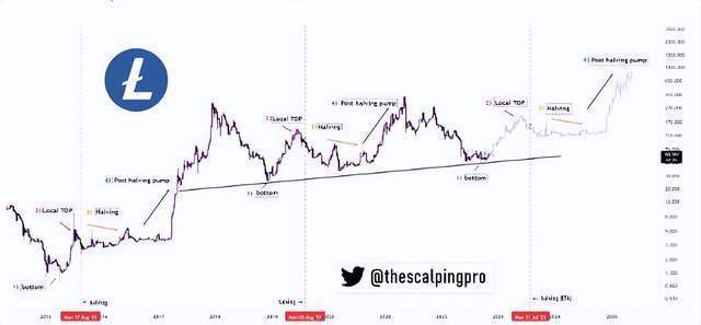 莱特币预减半分形暗示到2023年7月LTC价格将上涨200%