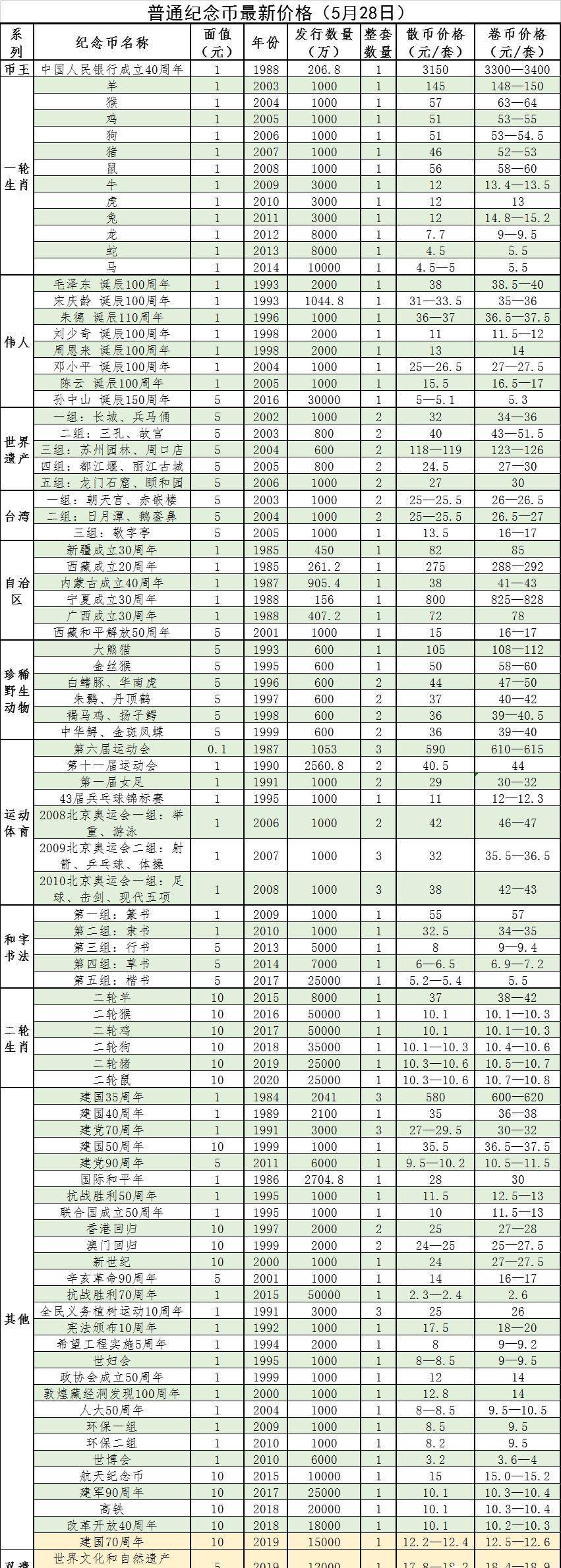 纪念币钞市场行情价格参考（5月28日）