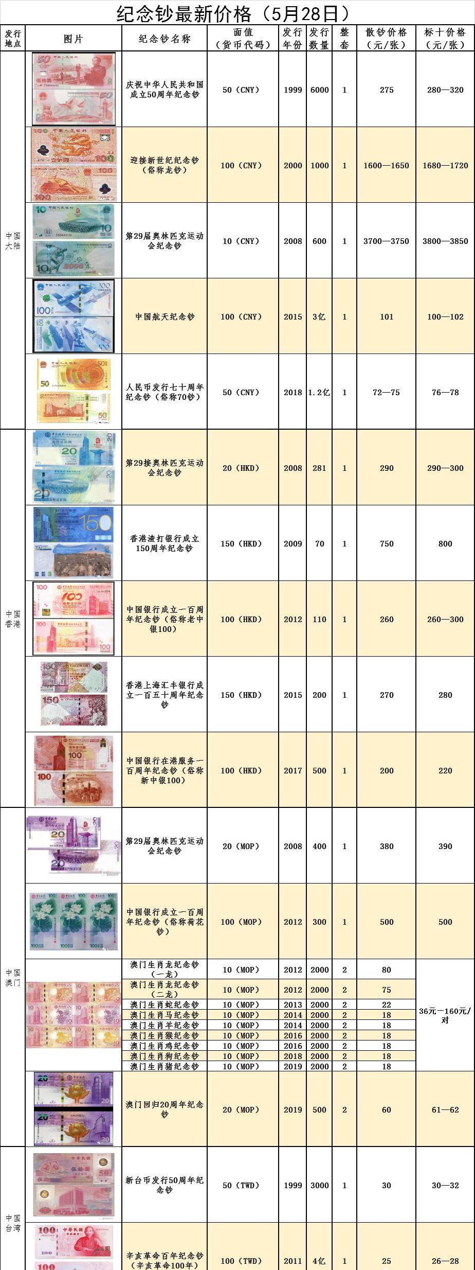 纪念币钞市场行情价格参考（5月28日）