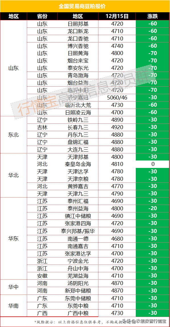 今日豆粕价格行情<strong></p>
<p>fil币价格今日行情</strong>，需求不给力，豆粕再跌20元！