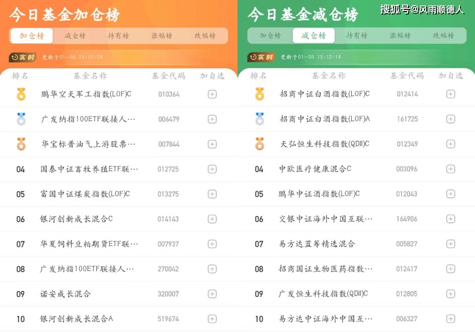 基金早餐：1月5日基金净值排名、加减仓及选基策略分享