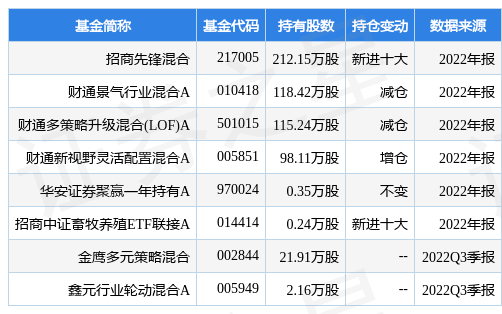 1月30日傲农生物涨6.23%<strong></p>
<p>招商先锋基金净值查询</strong>，招商先锋混合基金重仓该股