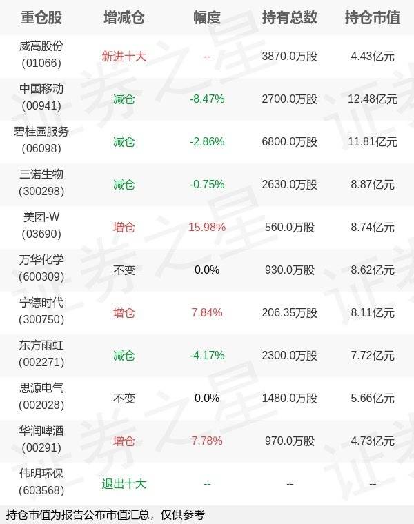 睿远基金赵枫旗下睿远均衡A年报最新持仓<strong></p>
<p>睿远基金</strong>，重仓中国移动