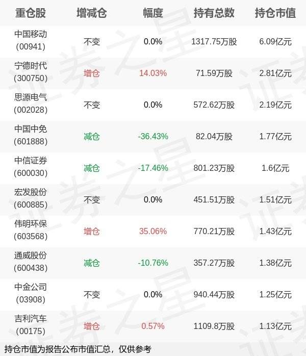 睿远基金饶刚旗下睿远稳进A年报最新持仓<strong></p>
<p>睿远基金</strong>，重仓中国移动