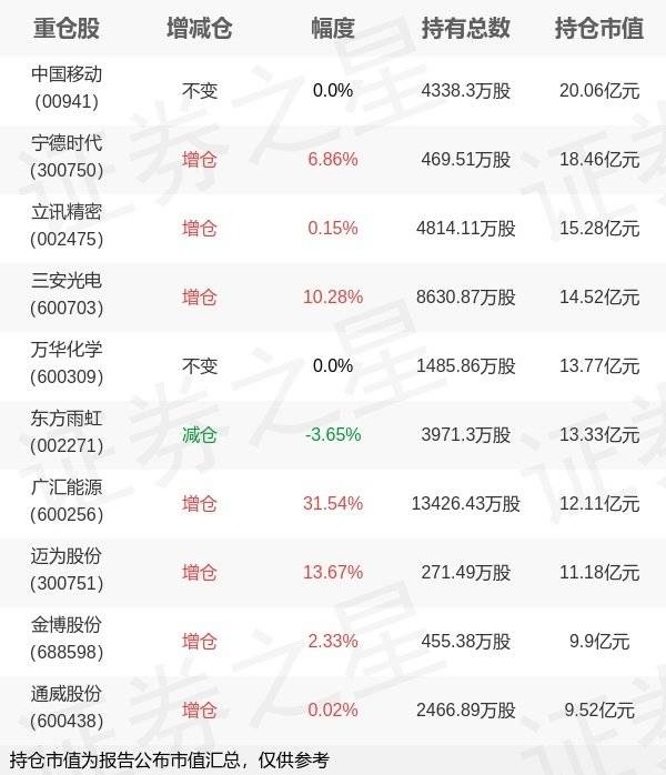 睿远基金傅鹏博旗下睿远成长价值A年报最新持仓<strong></p>
<p>睿远基金</strong>，重仓中国移动