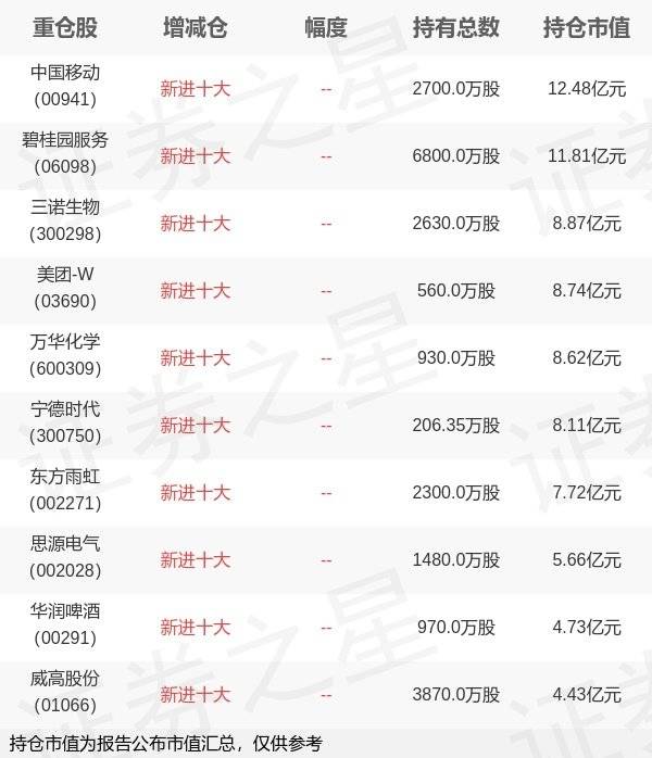 基金持仓动向：睿远基金赵枫四季度加仓这些股（名单）