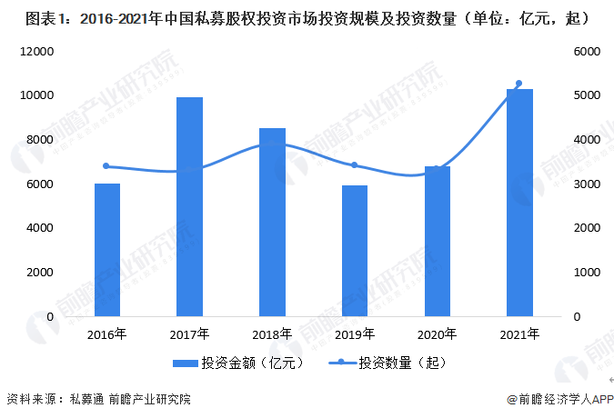 2022年中国私募股权基金行业发展现状分析 中国私募股权基金投资金额增长迅速