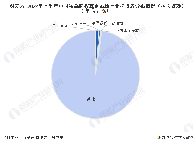 2022年中国私募股权基金行业发展现状分析 中国私募股权基金投资金额增长迅速