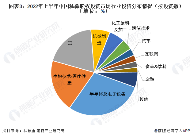 2022年中国私募股权基金行业发展现状分析 中国私募股权基金投资金额增长迅速