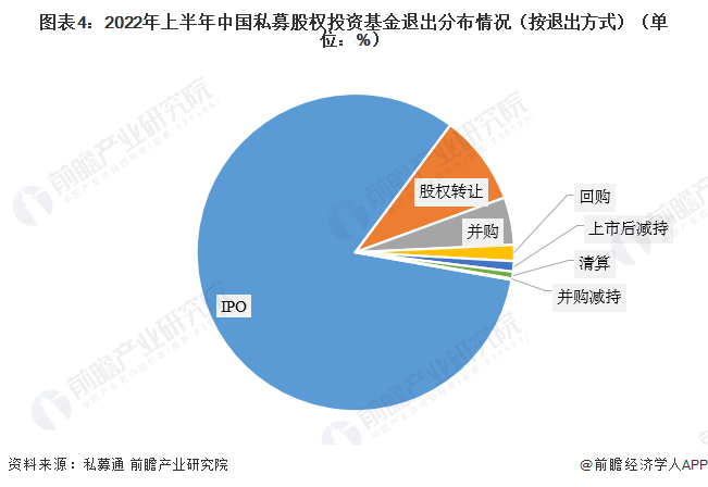 2022年中国私募股权基金行业发展现状分析 中国私募股权基金投资金额增长迅速