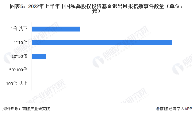 2022年中国私募股权基金行业发展现状分析 中国私募股权基金投资金额增长迅速