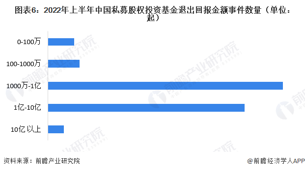 2022年中国私募股权基金行业发展现状分析 中国私募股权基金投资金额增长迅速