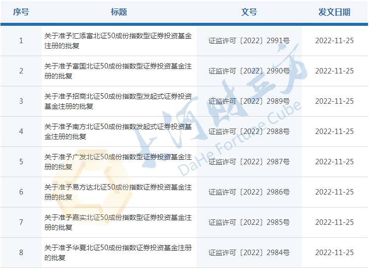 快讯<strong></p>
<p>指数型基金</strong>！首批北证50成份指数型基金获批