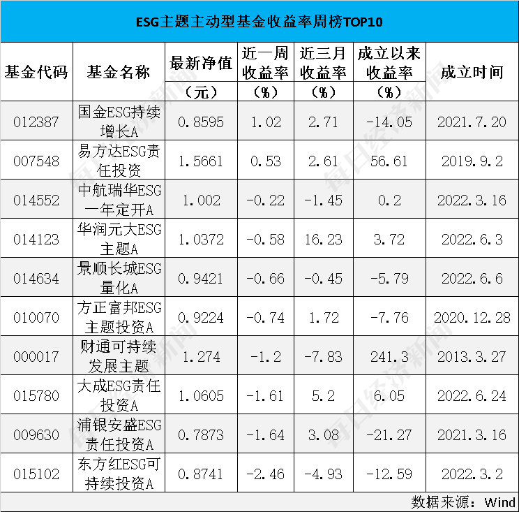 ESG公募基金周榜10期丨仅3只获正收益<strong></p>
<p>指数型基金</strong>，指数型基金全线下跌