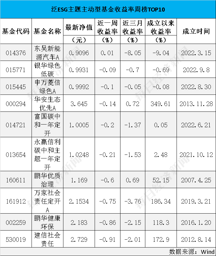 ESG公募基金周榜10期丨仅3只获正收益<strong></p>
<p>指数型基金</strong>，指数型基金全线下跌
