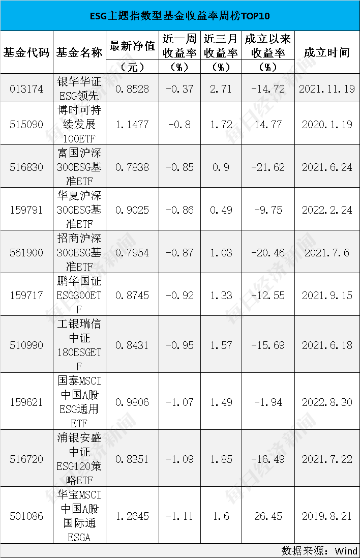 ESG公募基金周榜10期丨仅3只获正收益<strong></p>
<p>指数型基金</strong>，指数型基金全线下跌