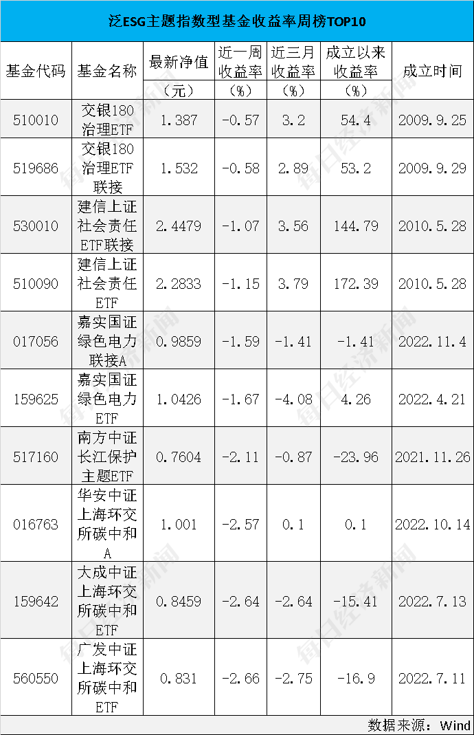 ESG公募基金周榜10期丨仅3只获正收益<strong></p>
<p>指数型基金</strong>，指数型基金全线下跌