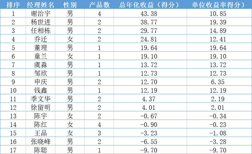 内部培养还是外部引进<strong></p>
<p>指数型基金</strong>，兴证全球权益经理谁脱颖而出？