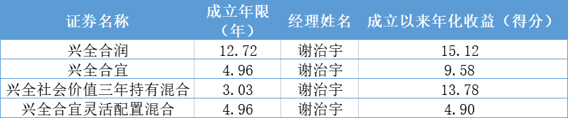 内部培养还是外部引进<strong></p>
<p>指数型基金</strong>，兴证全球权益经理谁脱颖而出？