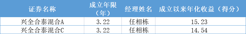 内部培养还是外部引进<strong></p>
<p>指数型基金</strong>，兴证全球权益经理谁脱颖而出？