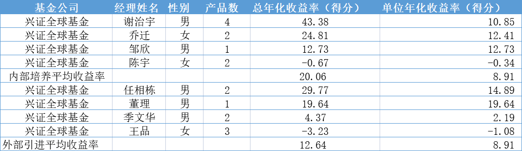 内部培养还是外部引进<strong></p>
<p>指数型基金</strong>，兴证全球权益经理谁脱颖而出？