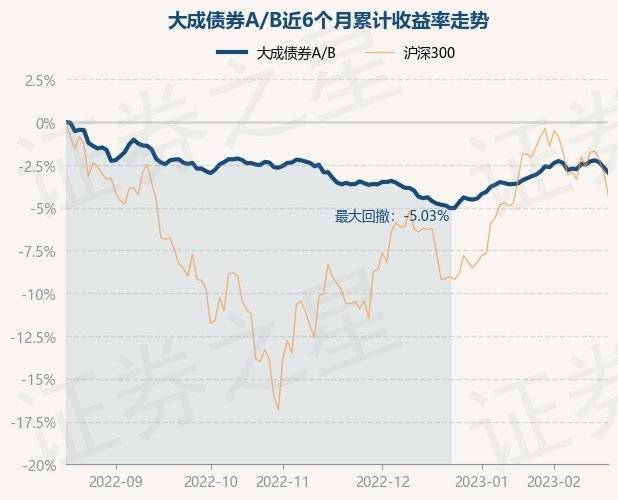 2月17日基金净值：大成债券A/B最新净值1.052<strong></p>
<p>大成2020基金净值查询</strong>，跌0.3%