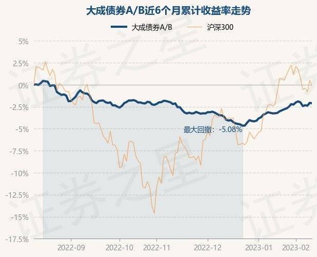 2月10日基金净值：大成债券A/B最新净值1.0572<strong></p>
<p>大成2020基金净值查询</strong>，跌0.04%