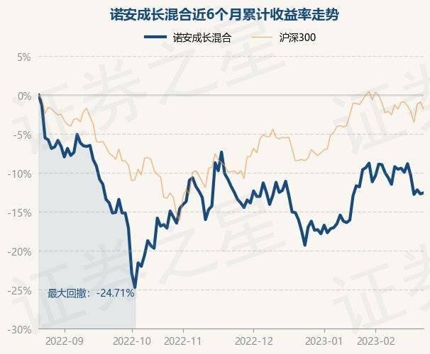 2月22日基金净值：诺安成长混合最新净值1.352<strong></p>
<p>诺安平衡基金净值</strong>，涨0.15%