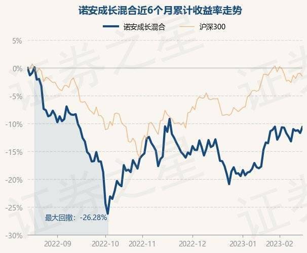 2月15日基金净值：诺安成长混合最新净值1.41<strong></p>
<p>诺安平衡基金净值</strong>，涨1.22%