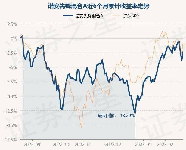 2月20日基金净值：诺安先锋混合A最新净值2.8397<strong></p>
<p>诺安平衡基金净值</strong>，涨1.5%