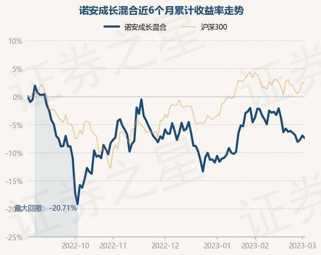 3月2日基金净值：诺安成长混合最新净值1.334<strong></p>
<p>诺安平衡基金净值</strong>，跌0.45%