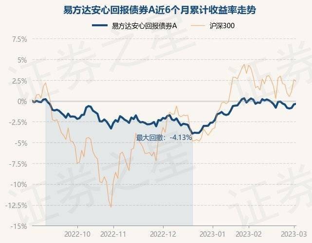 3月3日基金净值：易方达安心回报债券A最新净值1.9034<strong></p>
<p>长城安心回报基金</strong>，涨0.02%