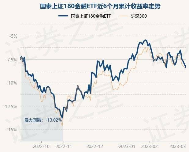 3月9日基金净值：国泰上证180金融ETF最新净值0.9576<strong></p>
<p>万家180基金净值</strong>，跌0.66%