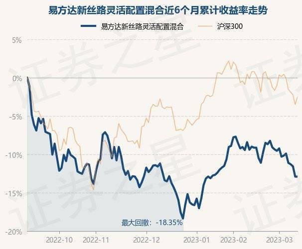 3月13日基金净值：易方达新丝路灵活配置混合最新净值1.94