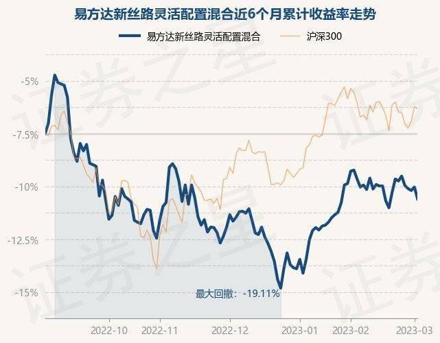 3月3日基金净值：易方达新丝路灵活配置混合最新净值2.001<strong></p>
<p>易方达新丝路基金</strong>，涨0.15%